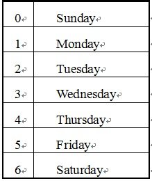 任意输入英文的星期几，通过查找如图所示的星期表，输出...任意输入英文的星期几，通过查找如图所示的星