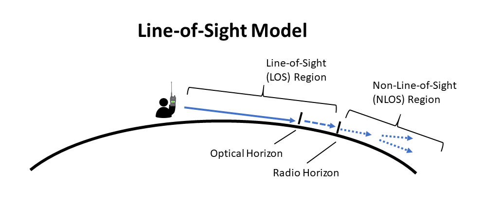 视距传播（line-of-sight propagation，LOS propagation）是指在