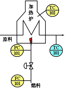 如图为加热炉控制系统，燃料热值波动很大时，选用那个量作为副被控变量组成串级控制系统？  