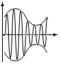 在二极管峰值包络检波器中，c点处的波形是 。 