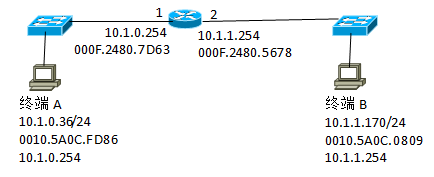 网络结构如图所示，如果终端A对终端B进行ping操作，终端A发送的ICMP ECHO请求报文被封装成