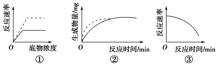 如图表示在不同条件下，酶催化反应的速率（或生成物量）变化。下列有关叙述中，不正确的是（） A、A.图