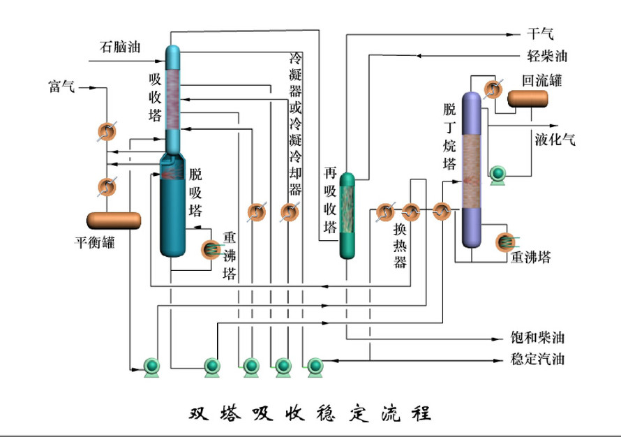 催化裂化的双塔吸收稳定流程中，再吸收塔中的轻柴油的作用是 