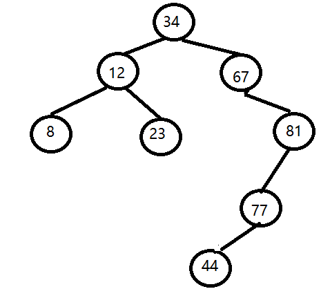 依次输入34,67,12,44,23,8,81,77,建立的二叉搜索树是（）
