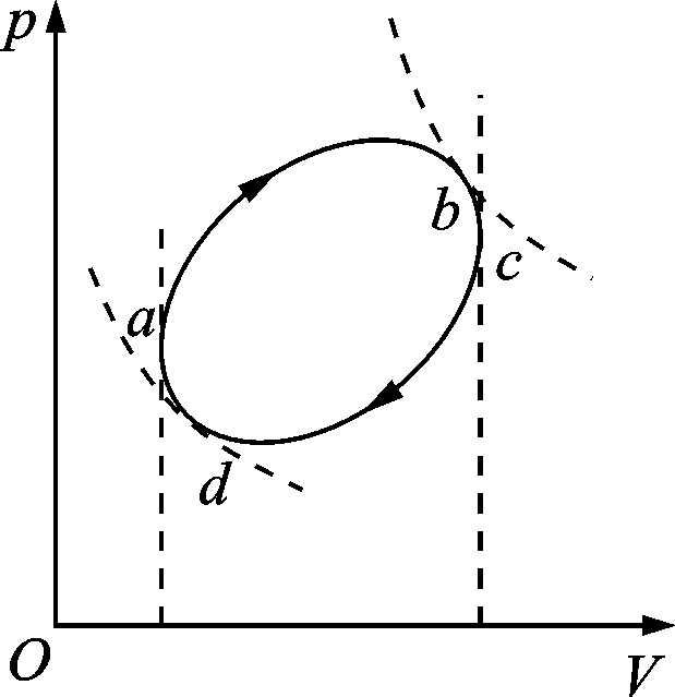  理想气体经历如图中实线所示的循环过程，两条等体线分别和该循环过程曲线相切于a、c点，两条等温线分别