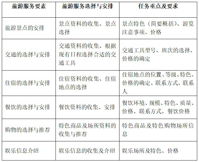 学生个人工作任务（NO.5） 任务描述及 工作要求 每位同...学生个人工作任务（NO.5） 任务描