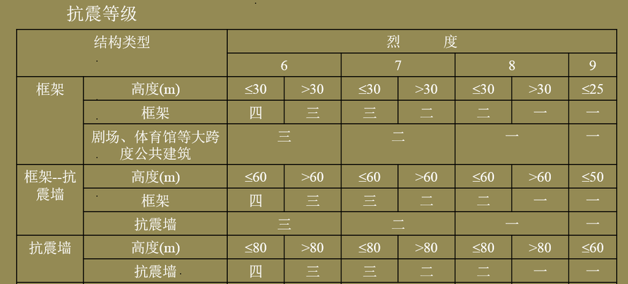 教学楼为框架结构，高度20.5米，地震设防烈度7度，则其抗震等级是： 