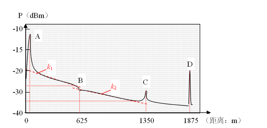 设计案例分析2： 图为分布式光纤温度传感器所测得的输出光功率-距离曲线，请根据图中曲线，试分析A、B
