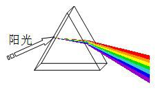 太阳光（白光）通过三棱镜后成为彩色光带，这种现象称为【 】 