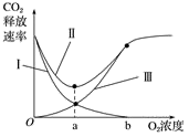 图表示某高等植物的非绿色器官细胞呼吸与氧浓度的关系，下列叙述正确的是（) A、A． 当氧气浓度为b时
