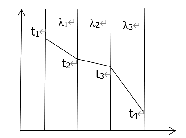 厚度相同的三层平壁进行热传导，其温度分布如下图所示，则各层λ的大小关系为（） 