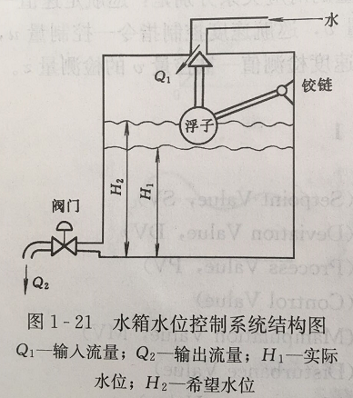 有一水箱控制系统结构图如图所示。 [图] 试： （1）分析它...有一水箱控制系统结构图如图所示。 