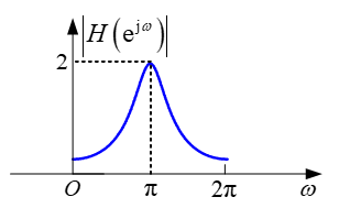 某离散系统的幅频特性曲线（）如下图所示，该系统具有（）滤波特性。 