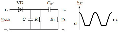峰值包络检波器和输出电压uo的波形如图所示。失真的类型和可以采取的措施为（）。 