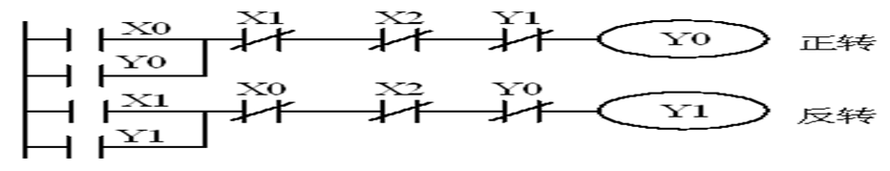 如图所示的三相异步电动机正反转控制PLC梯形图，图中X0和X1的作用是（）？