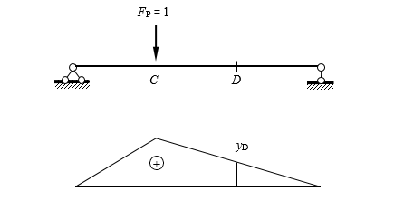 已作出简支梁截面C的弯矩影响线，如图所示，其梁上任意一点D处对应的纵坐标yD表示（)。 