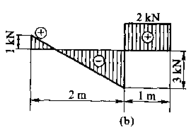4-6 （a)（b) 已知简支梁的剪力图，试作梁的弯矩图和荷载图，已知梁上没有集中力矩. 