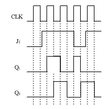 电路如题图所示，初态Q1=Q2= 0，试根据CLK、J1的波形画出Q1、Q2的波形。 