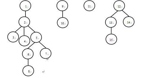 将下列森林转换为相应的二叉树，并分别按以下说明进行线索化： （1)先序前驱线索化； （2)中序全线索