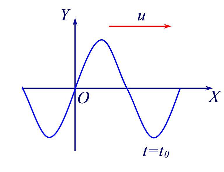 一平面简谐波 ，其振幅为A ，频率为 ，波沿x轴正方向传播 ，设时刻波形如图所示 ，则x=0处质点振