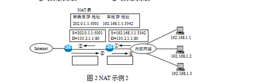 图2是NAT的一个示例，根据图2中的信息，标号为④的箭头线所对应的方格内容应是 