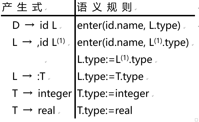 考虑下面的属性文法G（S）  过程enter(name, type)用来把名字name填入到符号表中