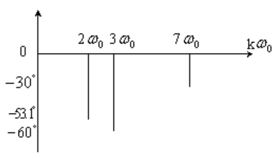 已知周期信号 x(t) 的付氏级数表示式为：  其单边幅度谱 、 相位谱为 ()