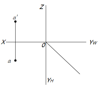 过A点做正平线，α=30度，AB=15，点B位于点A的右下方，求该直线的三面投影图。 