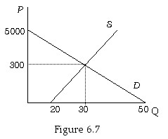 【单选题】[图] Figure 6.7 shows the supply and deman...【