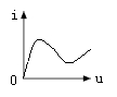 下图所示为四个电阻的伏安特性曲线，其中图（）所示是线性电阻。