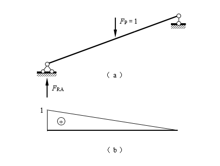 图示（a）结构支座反力FRA影响线形状如图（b）所示。 [图]...图示（a）结构支座反力FRA影响