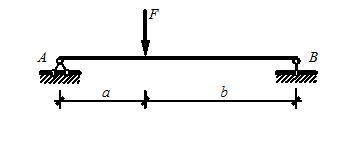 简支梁受力如图，集中力作用截面处剪力图突变，弯矩图连续但不光滑。 