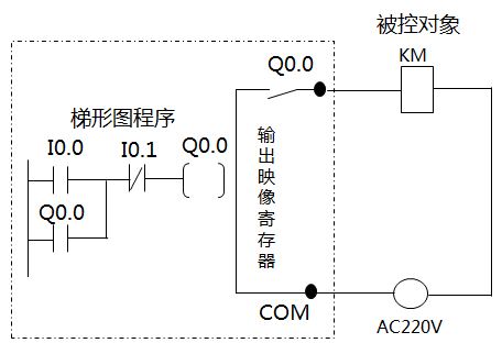 如图所示: PLC输出端子Q0.0处有一个常开触点，此常开触点是继电器型输出模块中对应的（）的常开触