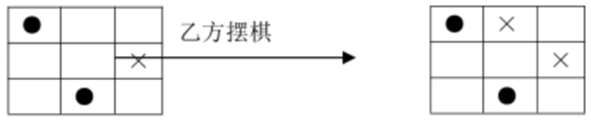 井字棋对弈中，假设甲乙双方采用博弈策略的启发函数为： 若摆的棋子能增加自己得分机会的摆子：得 1 分