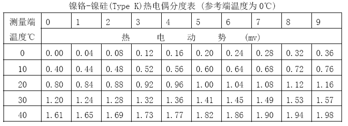 用镍铬－镍硅（Type K）热电偶测量某温箱温度，热电偶的输出直接与电位差计相连接。在某时刻，从电位