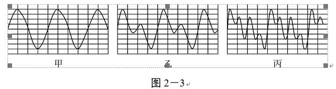 10. 音乐小组的几位同学制作了各自的乐器，乐器发声的波形图如图2－3所示，对此说法错误的是（) A