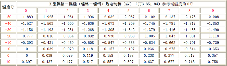 运用热电偶测温，测出其电动势差为-0.469mV，其冷端温度恒定在25℃，其热电偶测量端温度为（） 