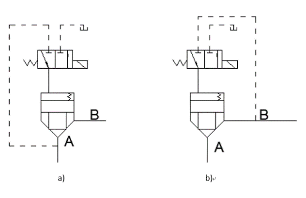 如图所示为二通插装阀组成换向阀的例子。如果阀关闭时A、B有压差，电磁铁通电和断电时，关于图a)与图b