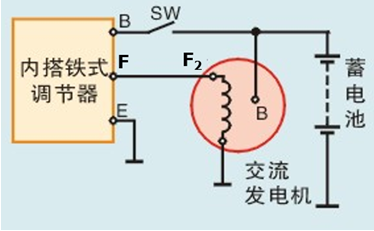 【单选题】发电机出现不发电故障,短接触点式调节器的“ B ”与“F”接线柱后,发电机开始发电,这说明