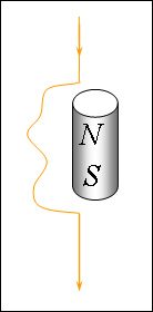 在一个磁性很强的条形磁铁附近放一条可以自由弯曲的软导线，如图所示。当电流从上向下流经软导线时，软导线