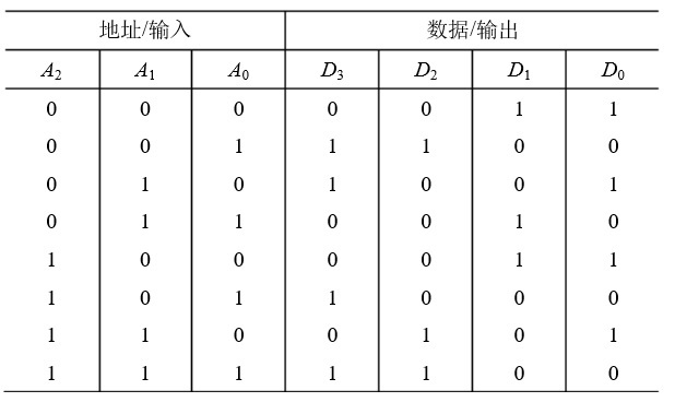 ROM中的数据表如下，若将地址输入A2、 A1 、A0作为三个输入变量，将数据输出D3、 D2、 D