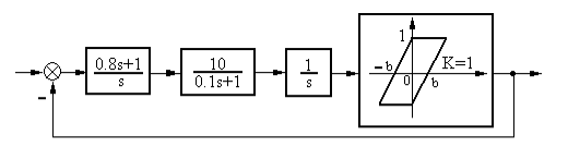 具有间隙非线性特性的系统如图所示。  已知非线性环节的描述函数  且满足下面表格的幅值和相角关系计算