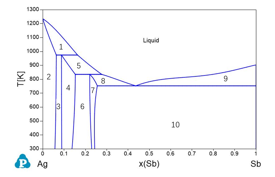 Ag-Sb体系相图如下所示，图中固-液两相平衡共存的区域数量m=（），包晶转变线数量n=（） 