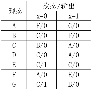 已知原始状态图如下图所示，状态化简后电路需要的触发器应为（）个。 