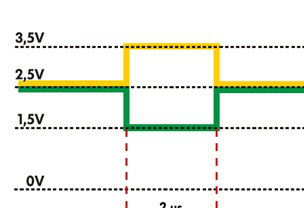 在图中标出大众车系驱动总线CAN-H 、CAN-L显性和隐性电压值，并总结驱动总线特点。