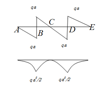 梁的剪力图和弯矩图如下图所示，关于载荷的描述哪个是错误的（） 