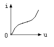 下图所示为四个电阻的伏安特性曲线，其中图（）所示是线性电阻。
