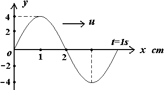 有一平面简谐横波沿x轴正向传播，t=1秒时波形如图所示，波速为2m/s，则此波的波动方程为（）。 