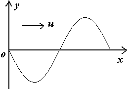 图为时刻，以余弦函数表示的沿轴正方向传播的平面简谐波波形，则O点处质点振动的相位是（）。 A、B、0