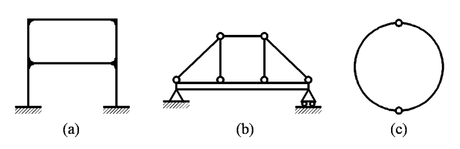 图示平面结构受面内外力作用，试判断结构的超静定次数。 （a）（） 次 ； （b）（） 次 ； （c）